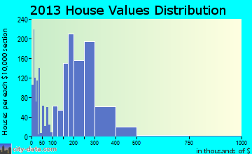 Tumwater home values distribution