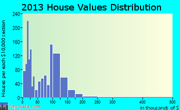 Union Gap home values distribution