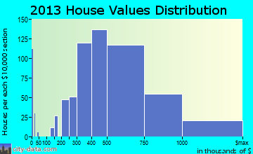 Union Hill-Novelty Hill home values distribution