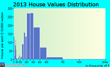 University Place home values distribution
