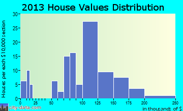 Vader, WA house values
