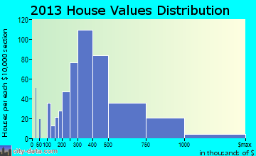 Vashon home values distribution
