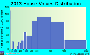Agoura Hills home values distribution
