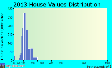 Veradale home values distribution