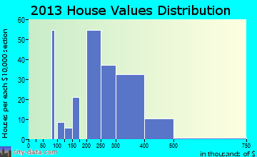 Walla Walla East home values distribution