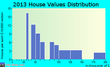 Wallula home values distribution