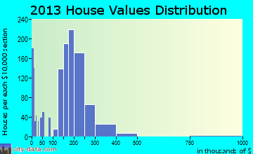 Walnut Grove home values distribution
