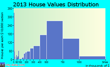 Alameda home values distribution