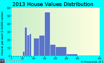 Waterville home values distribution