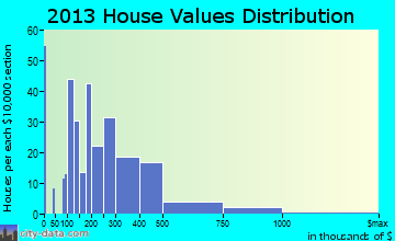 Warm Beach home values distribution