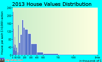 Washougal home values distribution