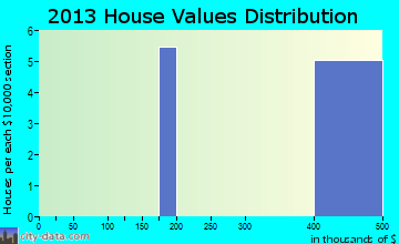 Acme home values distribution
