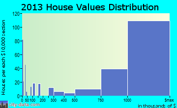 Alamo home values distribution
