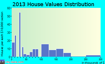 Albion home values distribution