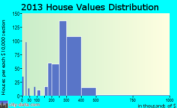 Alderwood Manor home values distribution