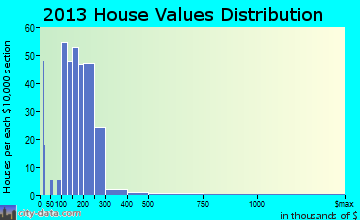 Algona home values distribution