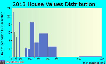 Amboy home values distribution