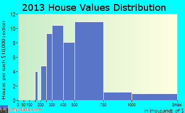 Ames Lake home values distribution