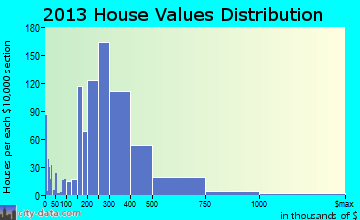 Anacortes home values distribution