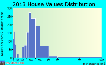 Arlington home values distribution