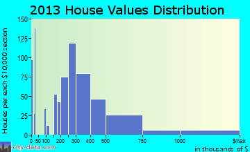 Artondale home values distribution