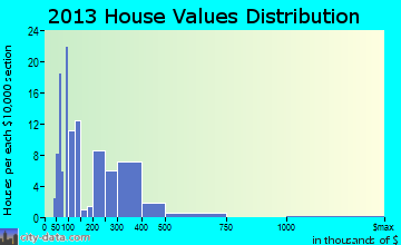 Asotin home values distribution