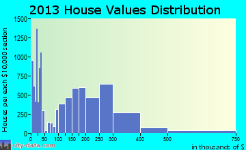 Auburn home values distribution