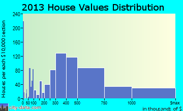 Bainbridge Island home values distribution