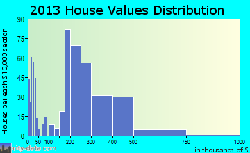 Barberton, WA house values