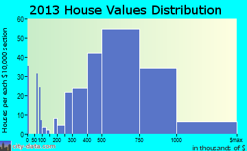 Albany home values distribution