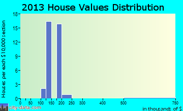 Baring home values distribution