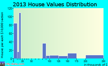 Basin City home values distribution