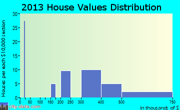 Bay View home values distribution