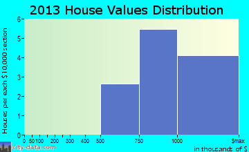 Beaux Arts Village home values distribution