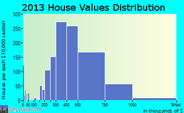 Aliso Viejo home values distribution