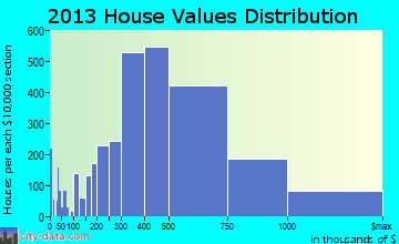 Bellevue home values distribution