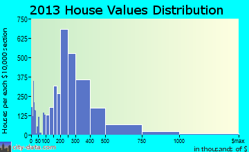 Bellingham home values distribution