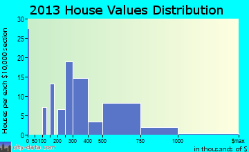 Big Lake home values distribution