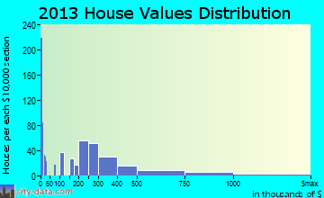 Black Diamond home values distribution