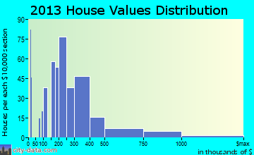 Blaine home values distribution