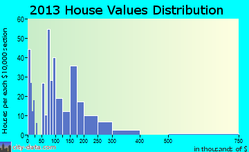 Brewster home values distribution