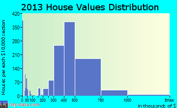 Alhambra home values distribution