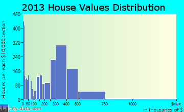 Bothell home values distribution