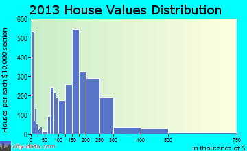 Bremerton home values distribution