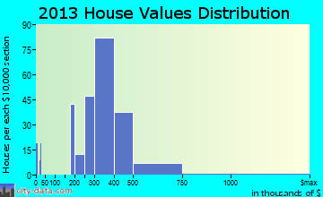 Brier home values distribution