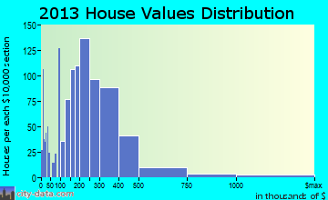 Bryn Mawr-Skyway, WA house values