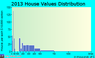 Brush Prairie, WA house values