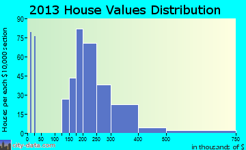 Buckley home values distribution
