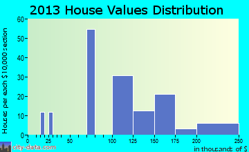 Bucoda home values distribution