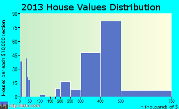 Alondra Park home values distribution